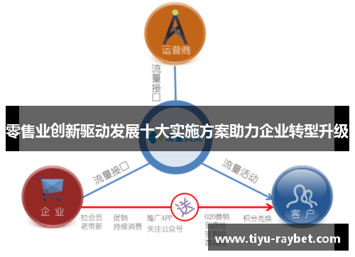 零售业创新驱动发展十大实施方案助力企业转型升级